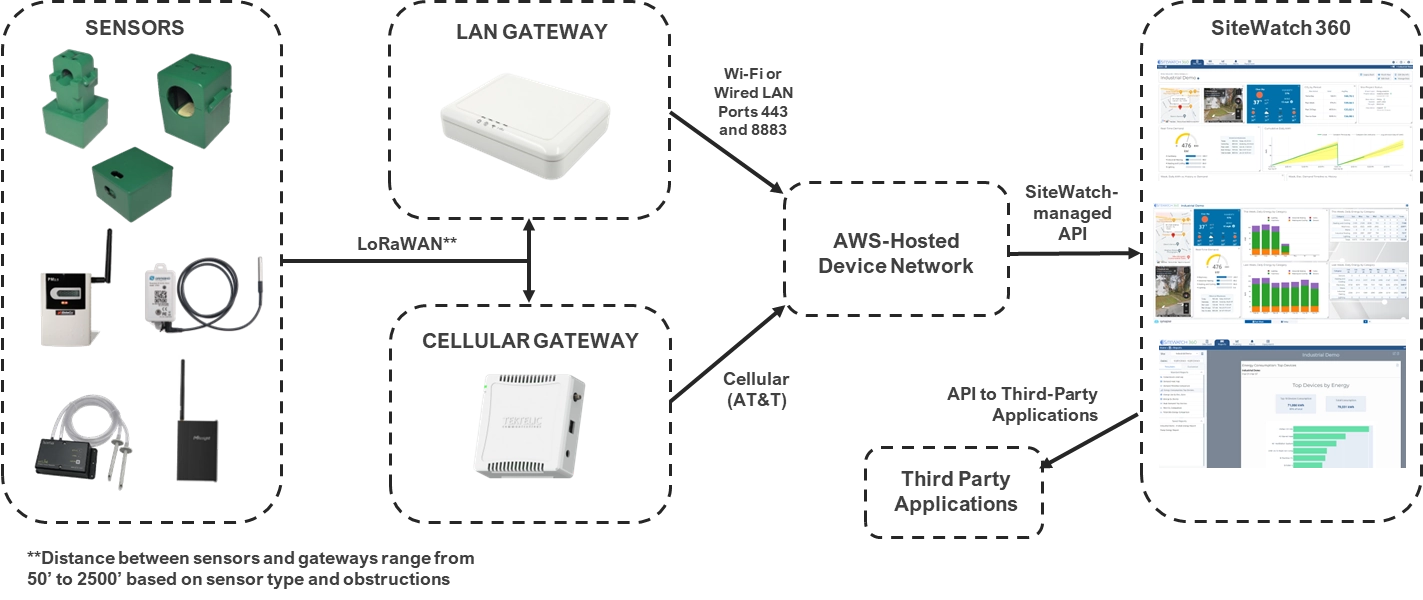 LoRaWAN Diagram